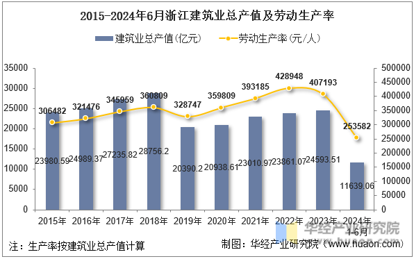 2015-2024年6月浙江建筑业总产值及劳动生产率