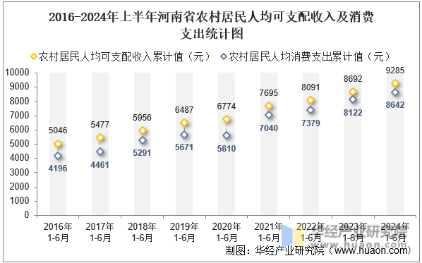 2016-2024年上半年河南省农村居民人均可支配收入及消费支出统计图