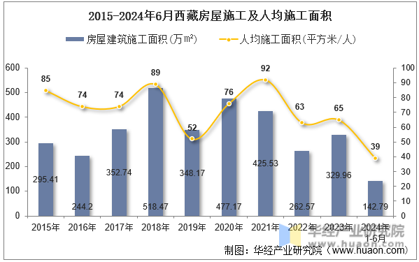 2015-2024年6月西藏房屋施工及人均施工面积