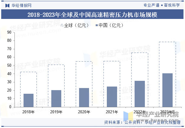 2018-2023年全球及中国高速精密压力机市场规模