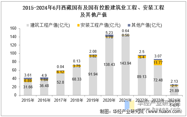 2015-2024年6月西藏国有及国有控股建筑业工程、安装工程及其他产值