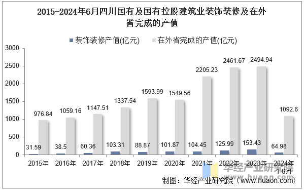 2015-2024年6月四川国有及国有控股建筑业装饰装修及在外省完成的产值