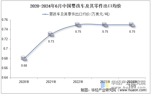 2020-2024年6月中国婴孩车及其零件出口均价