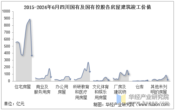 2015-2024年6月四川国有及国有控股各房屋建筑竣工价值