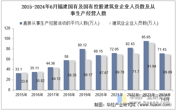 2015-2024年6月福建国有及国有控股建筑业企业人员数及从事生产经营人数