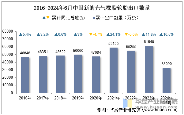 2016-2024年6月中国新的充气橡胶轮胎出口数量