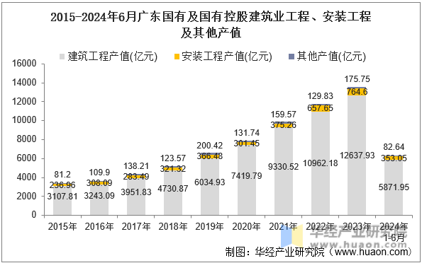 2015-2024年6月广东国有及国有控股建筑业工程、安装工程及其他产值