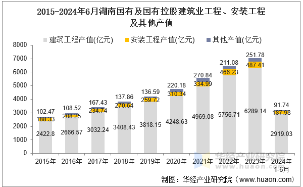 2015-2024年6月湖南国有及国有控股建筑业工程、安装工程及其他产值