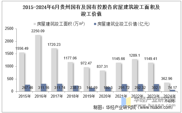 2015-2024年6月贵州国有及国有控股各房屋建筑竣工面积及竣工价值