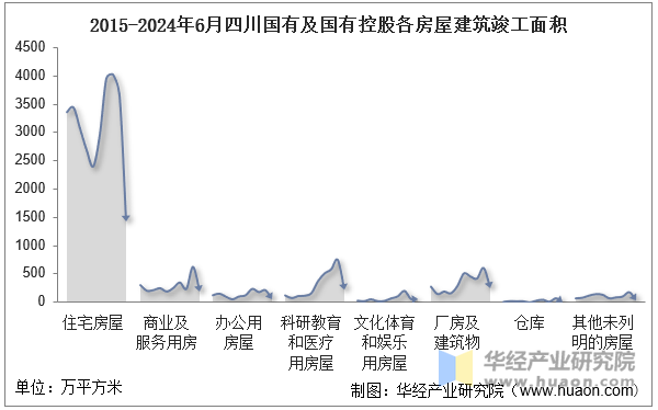 2015-2024年6月四川国有及国有控股各房屋建筑竣工面积