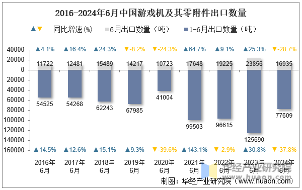 2016-2024年6月中国游戏机及其零附件出口数量