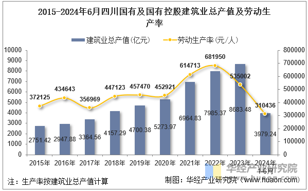 2015-2024年6月四川国有及国有控股建筑业总产值及劳动生产率