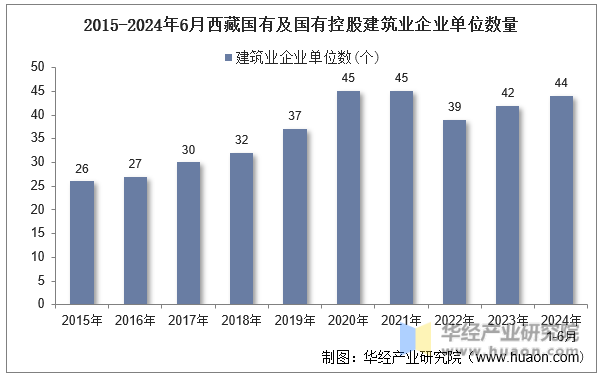 2015-2024年6月西藏国有及国有控股建筑业企业单位数量