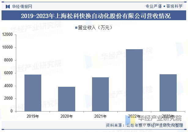 2019-2023年上海松科快换自动化股份有限公司营收情况