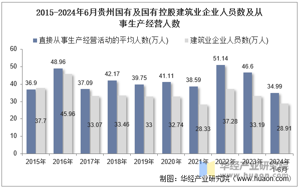 2015-2024年6月贵州国有及国有控股建筑业企业人员数及从事生产经营人数