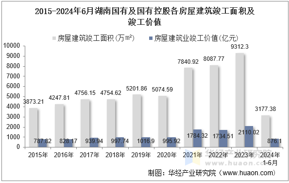 2015-2024年6月湖南国有及国有控股各房屋建筑竣工面积及竣工价值