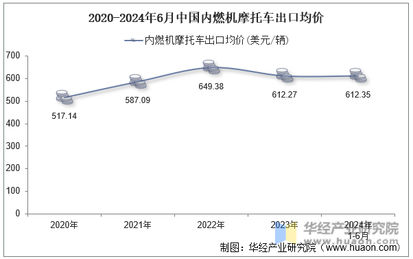 2020-2024年6月中国内燃机摩托车出口均价
