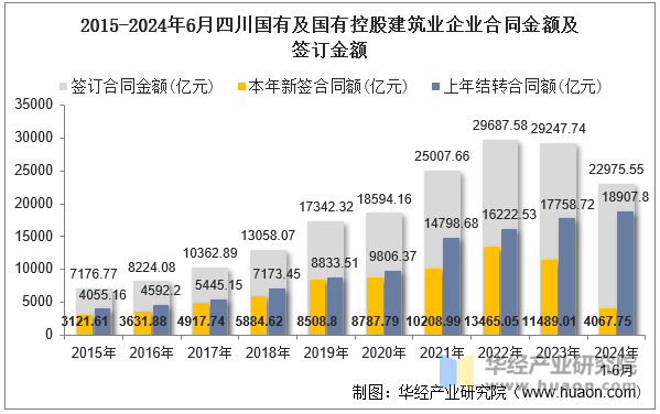 2015-2024年6月四川国有及国有控股建筑业企业合同金额及签订金额