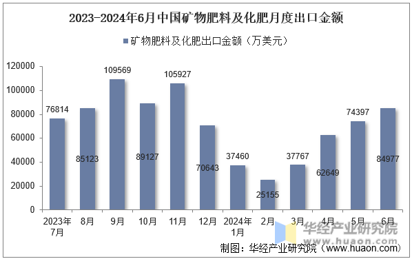 2023-2024年6月中国矿物肥料及化肥月度出口金额