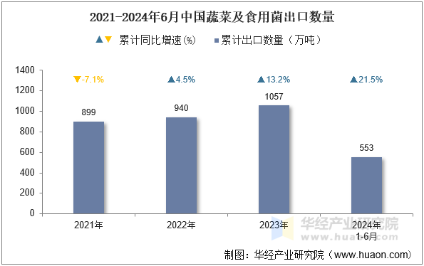 2021-2024年6月中国蔬菜及食用菌出口数量