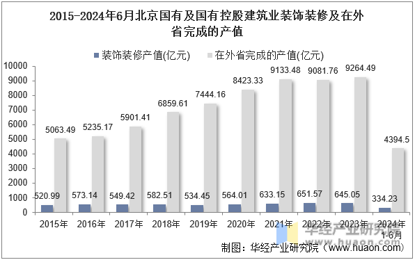 2015-2024年6月北京国有及国有控股建筑业装饰装修及在外省完成的产值