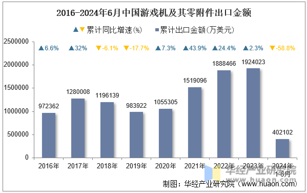 2016-2024年6月中国游戏机及其零附件出口金额