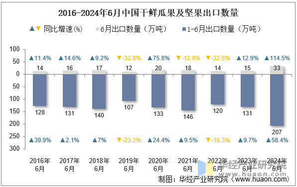 2016-2024年6月中国干鲜瓜果及坚果出口数量