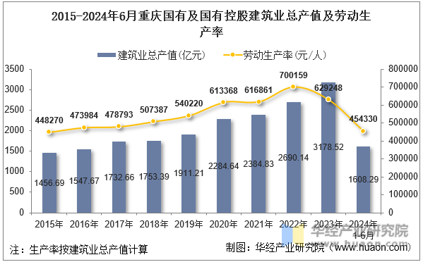 2015-2024年6月重庆国有及国有控股建筑业总产值及劳动生产率