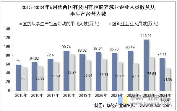2015-2024年6月陕西国有及国有控股建筑业企业人员数及从事生产经营人数