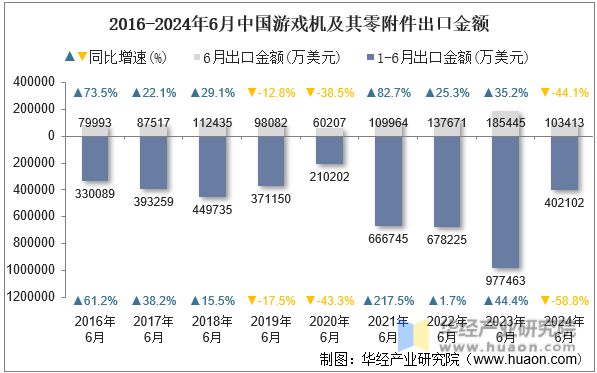 2016-2024年6月中国游戏机及其零附件出口金额