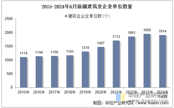 2015-2024年6月新疆建筑业企业单位数量