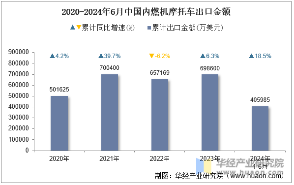 2020-2024年6月中国内燃机摩托车出口金额