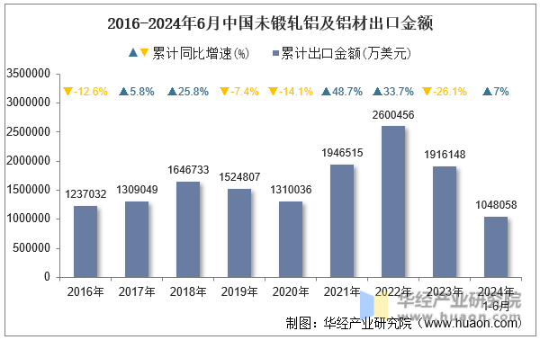 2016-2024年6月中国未锻轧铝及铝材出口金额