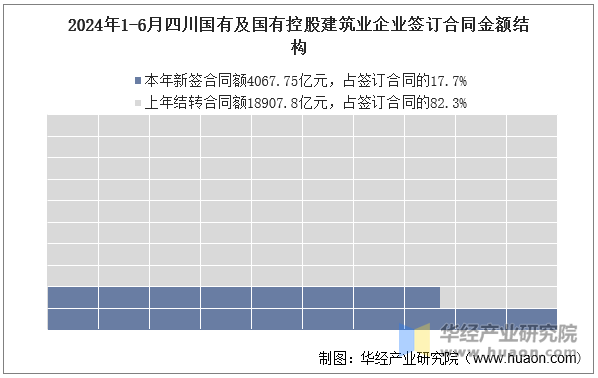 2024年1-6月四川国有及国有控股建筑业企业签订合同金额结构