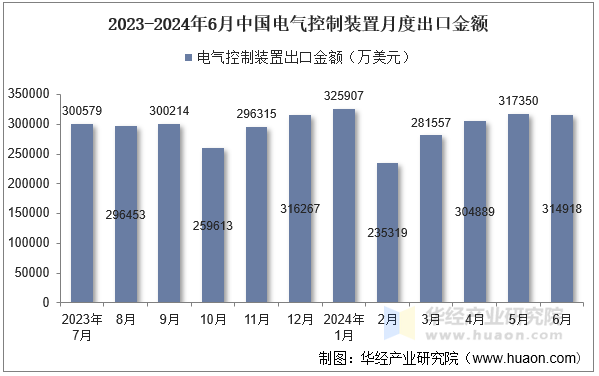 2023-2024年6月中国电气控制装置月度出口金额