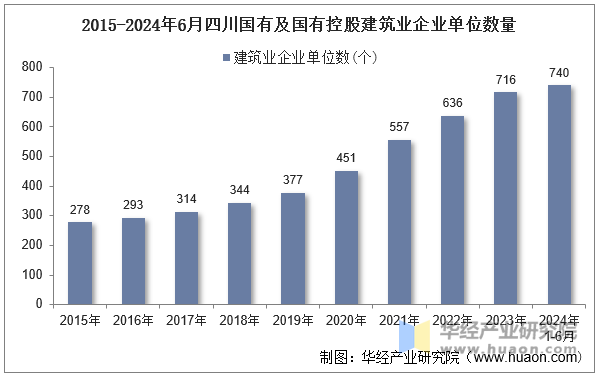 2015-2024年6月四川国有及国有控股建筑业企业单位数量