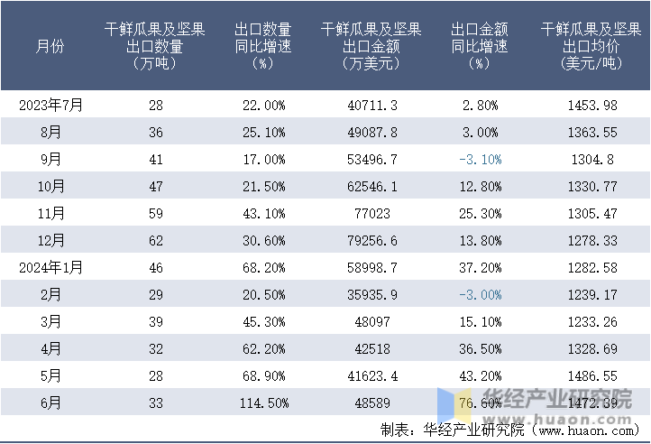 2023-2024年6月中国干鲜瓜果及坚果出口情况统计表