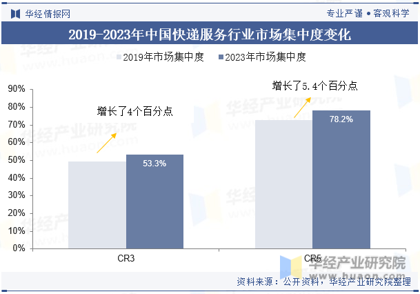 2019-2023年中国快递服务行业市场集中度变化