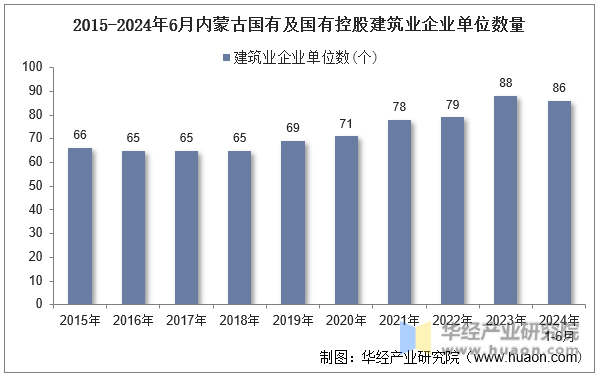 2015-2024年6月内蒙古国有及国有控股建筑业企业单位数量