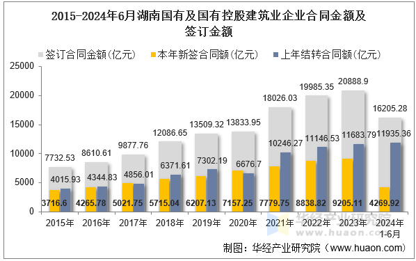 2015-2024年6月湖南国有及国有控股建筑业企业合同金额及签订金额