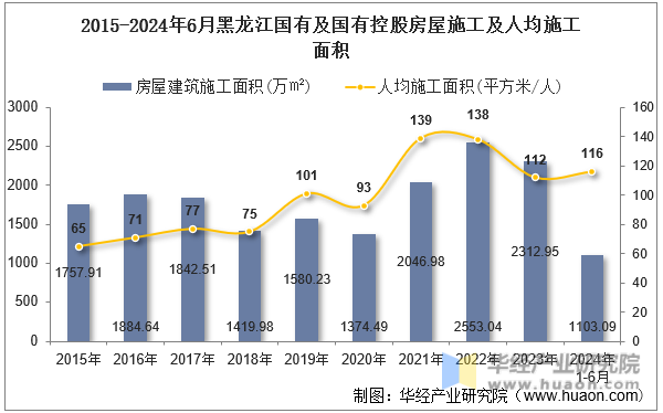 2015-2024年6月黑龙江国有及国有控股房屋施工及人均施工面积