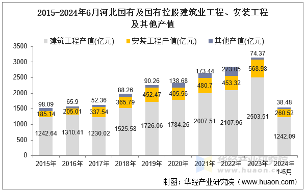 2015-2024年6月河北国有及国有控股建筑业工程、安装工程及其他产值