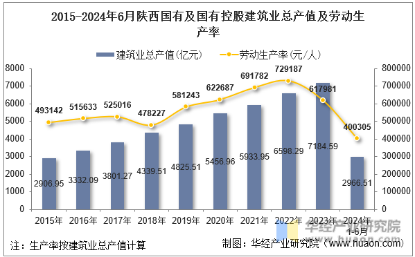 2015-2024年6月陕西国有及国有控股建筑业总产值及劳动生产率