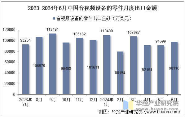 2023-2024年6月中国音视频设备的零件月度出口金额