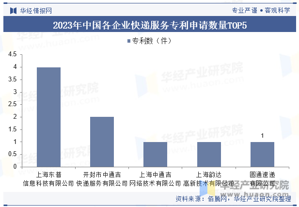 2023年中国各企业快递服务专利申请数量TOP5