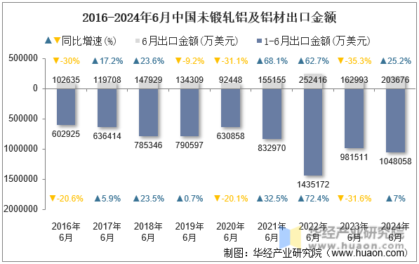 2016-2024年6月中国未锻轧铝及铝材出口金额