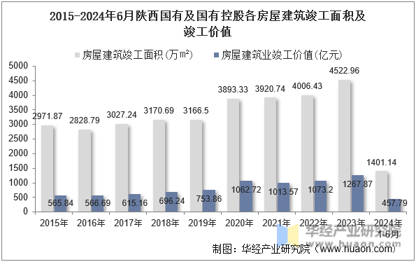 2015-2024年6月陕西国有及国有控股各房屋建筑竣工面积及竣工价值