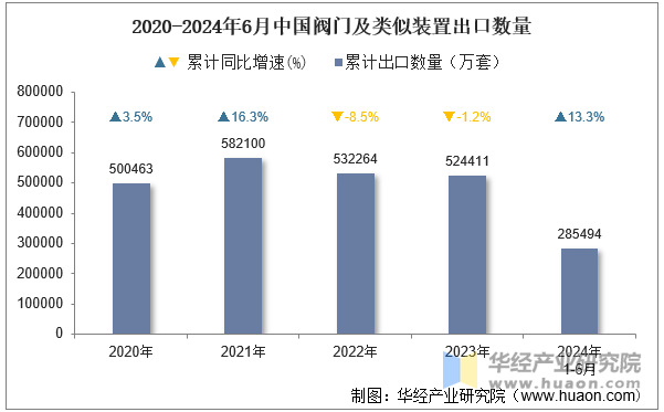 2020-2024年6月中国阀门及类似装置出口数量