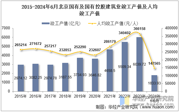 2015-2024年6月北京国有及国有控股建筑业竣工产值及人均竣工产值