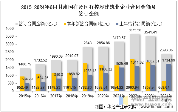 2015-2024年6月甘肃国有及国有控股建筑业企业合同金额及签订金额